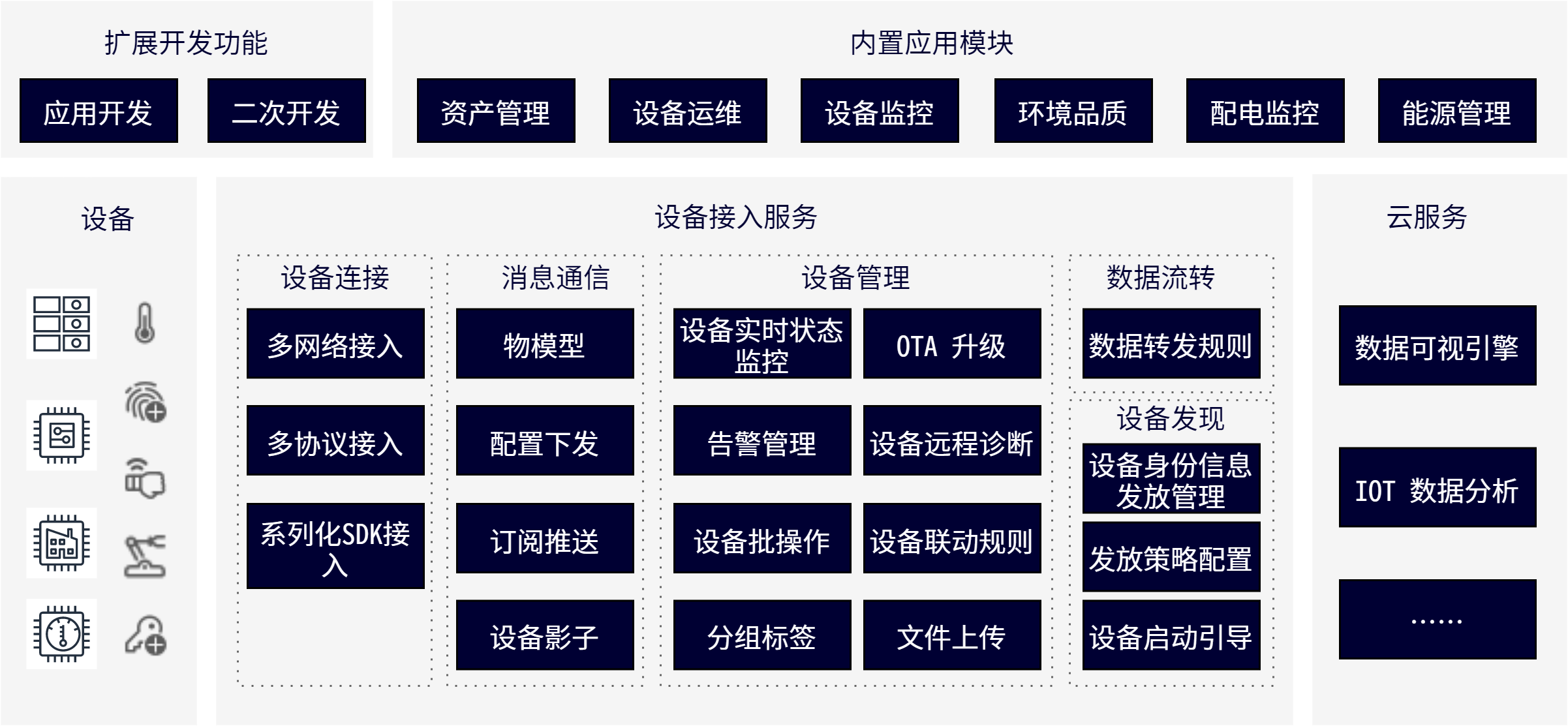 機電管控平臺 架構(gòu).png