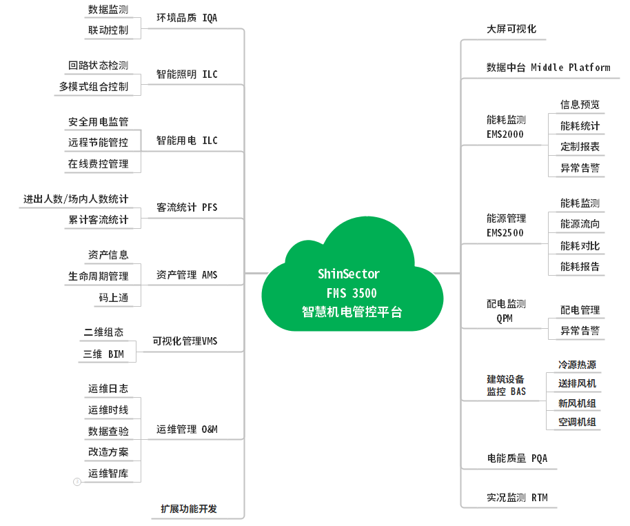 智慧機電 架構(gòu).png