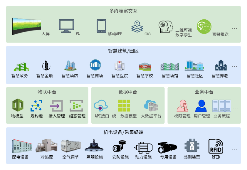 總覽 解決方案-智慧建筑園區(qū).png