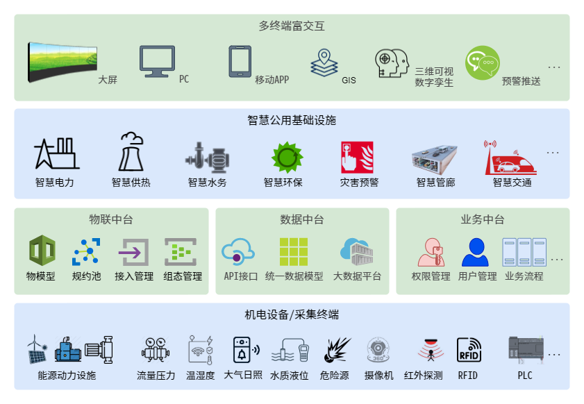 總覽 解決方案-智慧基礎(chǔ)設(shè)施.png